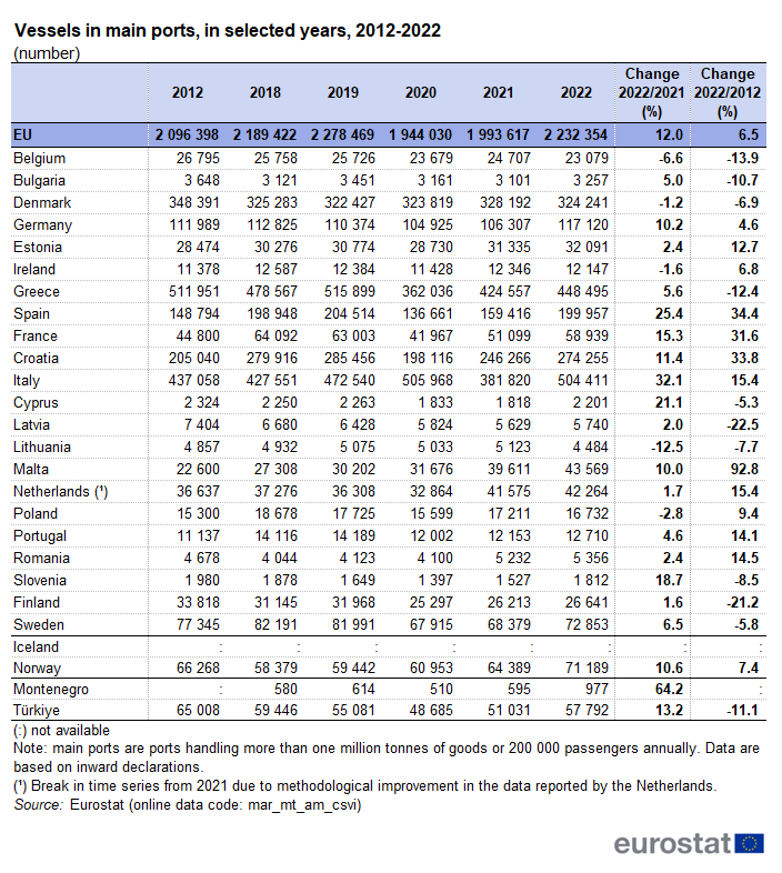a table showing the vessels in main ports, in selected years, 2012-2022, in the EU, some EFTA countries, some candidate countries.