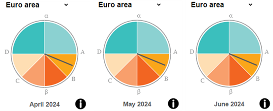 Three business cycle clocks in a row representing the euro area for each of the three months January 2024, February 2024 and march 2024. The clocks are structured according to the so-called αABβCD approach, which is based on an empirically observed sequence of turning points of the acceleration, business and growth cycles. Clockwise, α to A is a quadrant of the clock. A to B an eighth of the clock. B to β an eighth of the clock. β to C an eighth of the clock. C to D an eighth of the clock. Lastly, D to α is a quadrant of the clock. For January 2024, the hand is situated in the segment C to D. For February and March 2024, the hand is situated in the segment A to B.