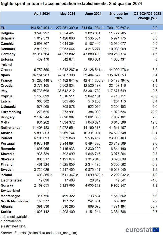 Table showing nights spent in tourist accommodation establishments in the EU, individual EU Member States, EFTA countries and (where available) also candidate countries. The number of nights are shown in separate columns for April, May and June and second quarter of the year 2024. Other columns show the percentage change comparing with 2023.