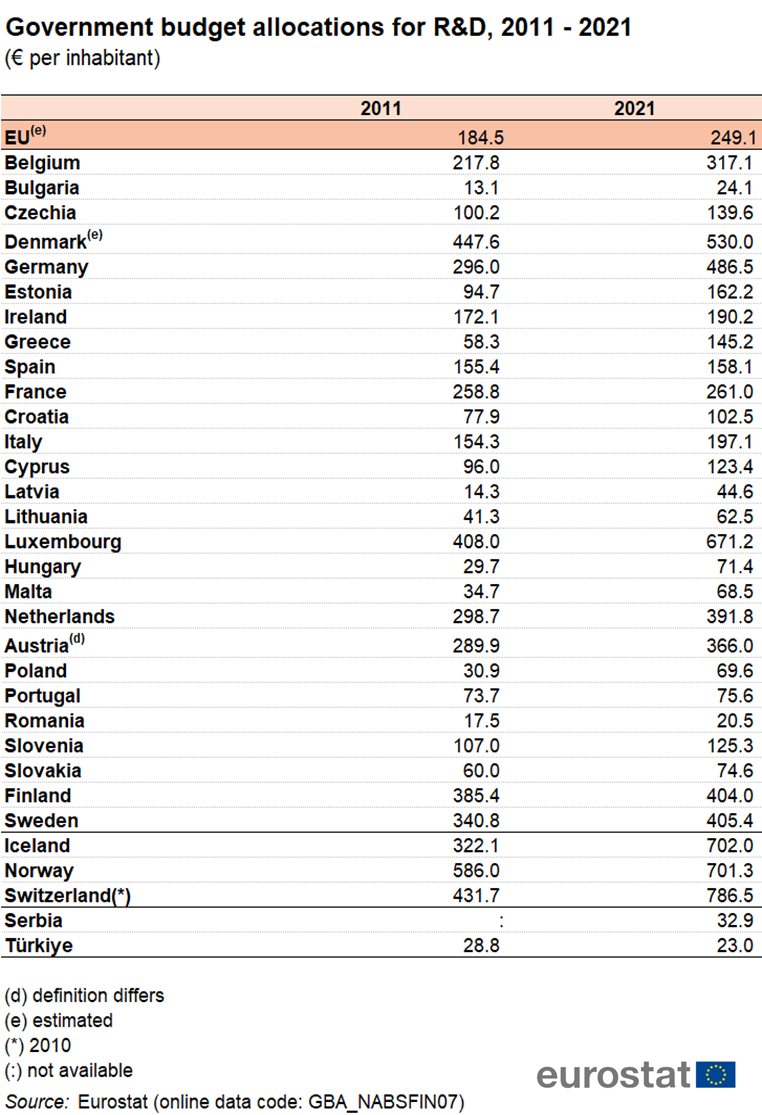 Government Budget Allocations For Randd Gbard Statistics Explained 7420