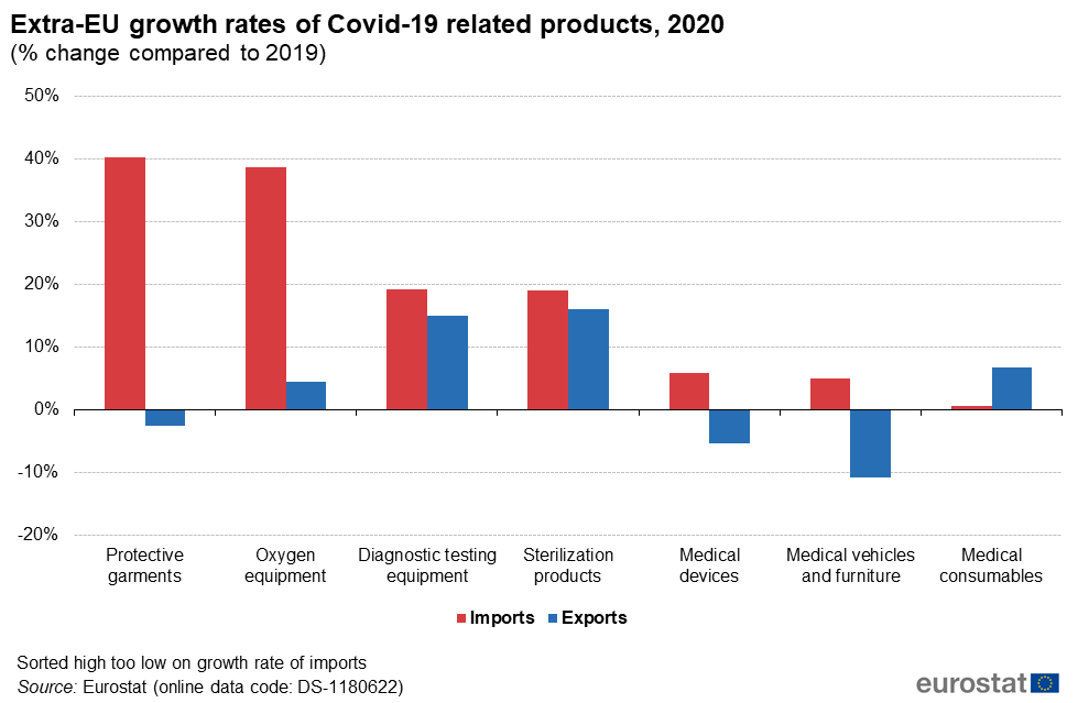File Extra Eu Growth Rates Of Covid 19 Related Products By Category Png Statistics Explained