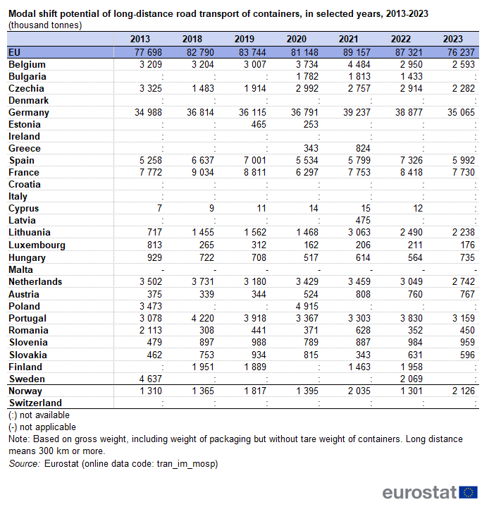 Table showing modal shift potential of long-distance road transport of containers in the EU, individual EU Member States, Norway and Switzerland in thousand tonnes for selected years between 2013 and 2023.