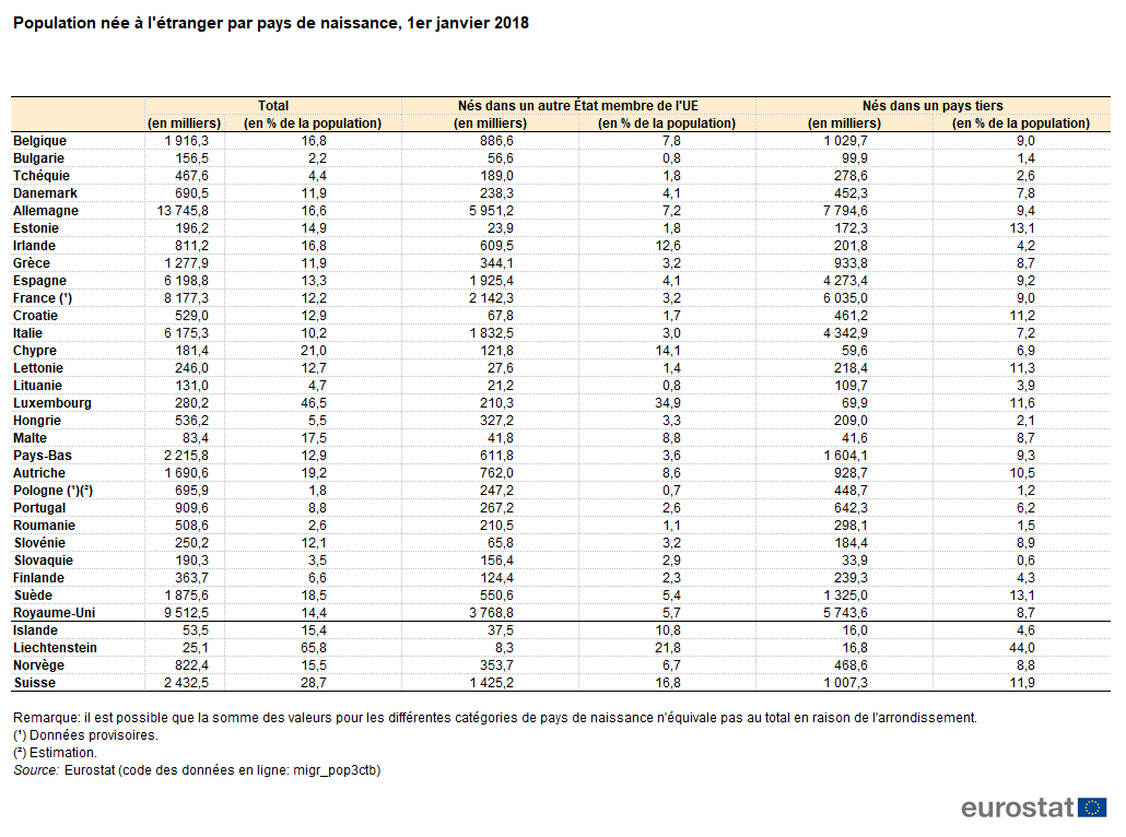 File Population Nee A L Etranger Par Pays De Naissance 1er Janvier 18 Fp19 Fr Png Statistics Explained