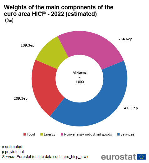 File:Weights of the main components of the euro area HICP (‰) - 2022 (estimated).png