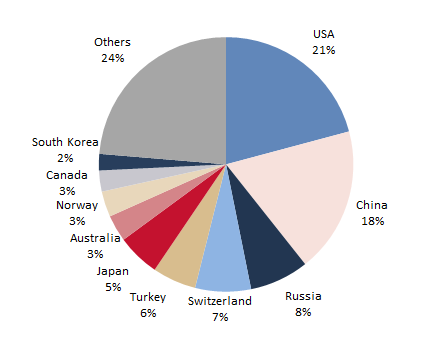 File:Extra EU-27 trade of motor cars, main trading partners' shares for  exports, 2011.PNG - Statistics Explained