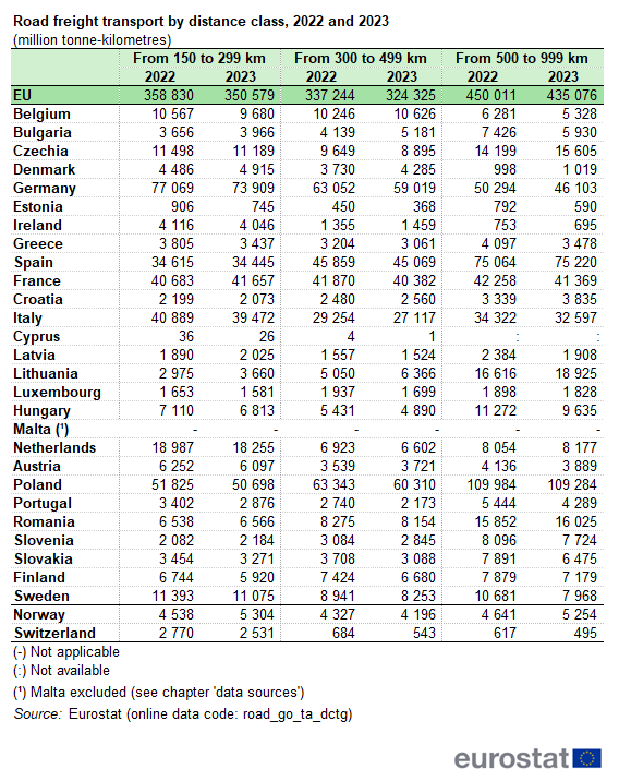 a table showing the road freight transport by distance class in 2022 and 2023 in the EU, EU countries and some of the EFTA countries.