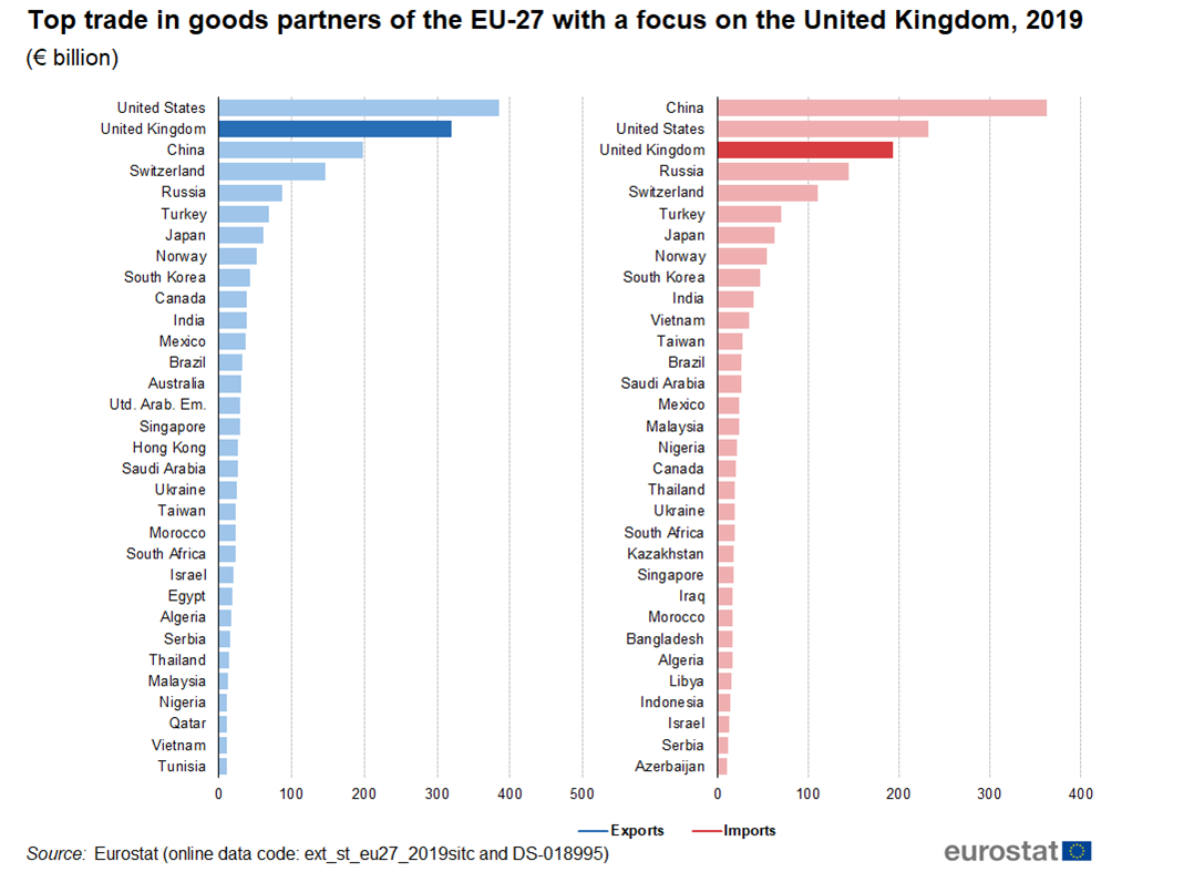 File Top Trade In Goods Partners Of The Eu 27 With A Focus On The United Kingdom 19 Png Statistics Explained