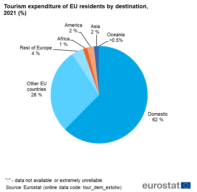international tourism spending statistics