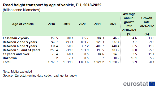Table showing road freight transport by age of vehicle as billion tonne-kilometres in the EU over the years 2018 to 2022 with the percentage average annual growth rate 2018 to 2021 and percentage growth rate between 2021 and 2022.