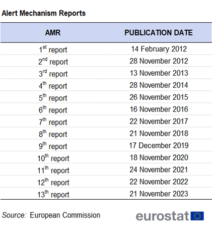 Table showing publication dates of different editions of the Alert Mechanism Reports from the 2012 to 2023.