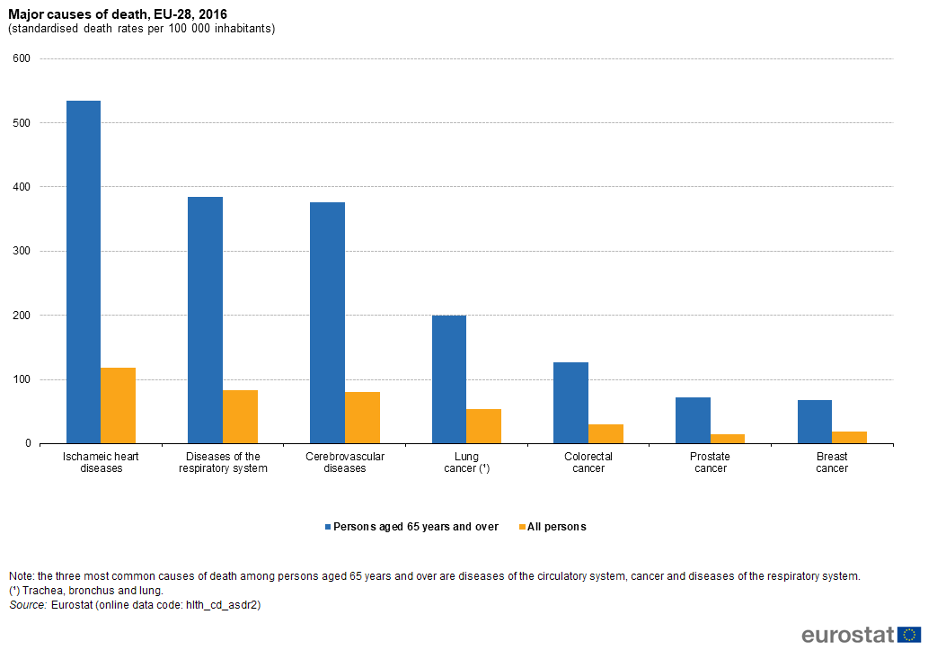 Cancer Survival Rates By Country Chart