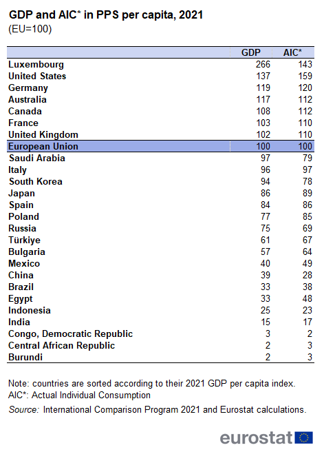 Table showing GDP and AIC in PPS per capita in the EU, some EU countries and several world countries for the year 2021. The EU is indexed at 100.