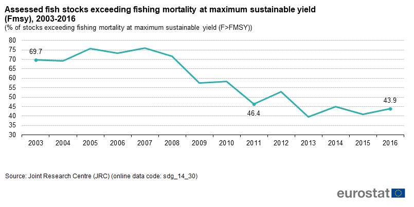 File Assessed Fish Stocks Exceeding Fishing Mortality At Maximum Sustainable Yield Fmsy 2003 2016 Of Stocks Exceeding Fishing Mortality At Maximum Sustainable Yield F Fmsy Png Statistics Explained