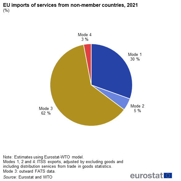 Pie chart showing EU imports of services from non-member countries as percentages. Modes one, two, three and four are represented as segments for the year 2021.