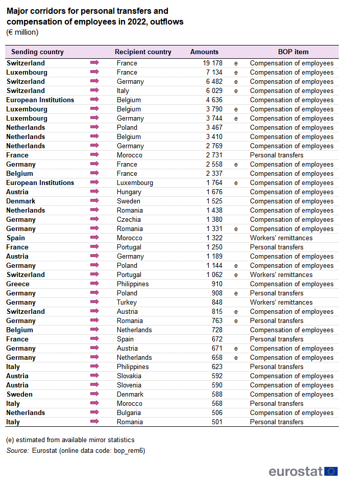 Table showing major corridors for personal transfers and compensation of employees in 2022 as outflows in euro millions. The sending country, recipient country, amounts and BOP item are shown.
