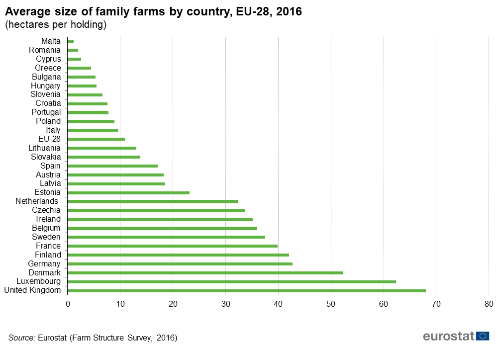 File:FIG2-Average size of family farms 