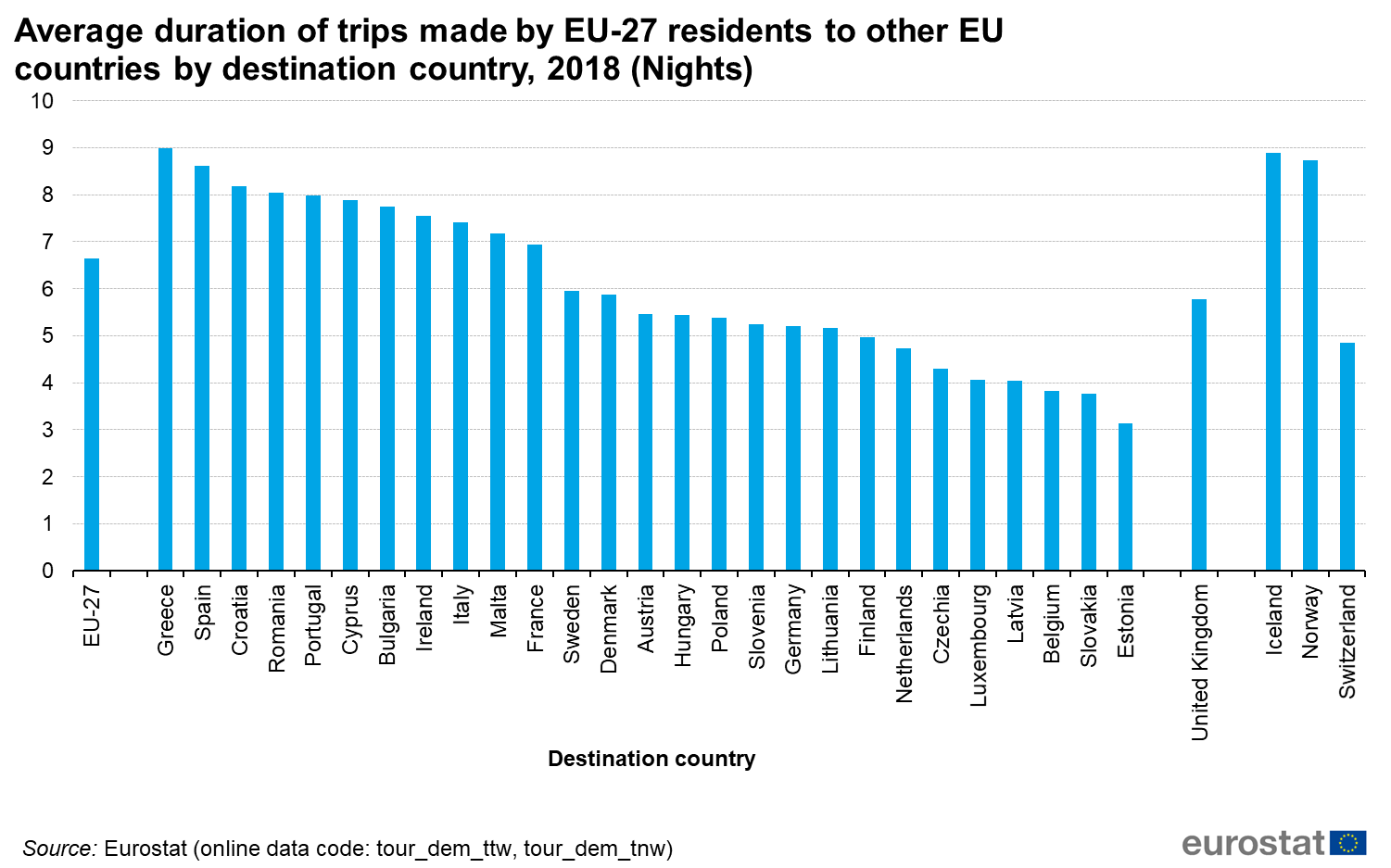 File Average Duration Of Trips Made By Eu 27 Residents To Other Eu Countries By Destination Country 2018 Nights Png Statistics Explained