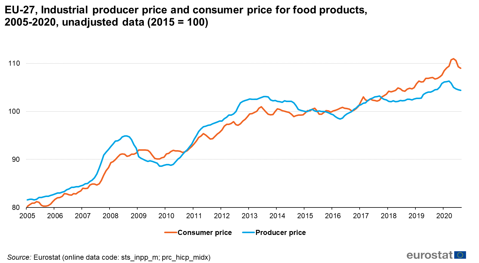 Industrial Producer Price Index Overview Statistics Explained