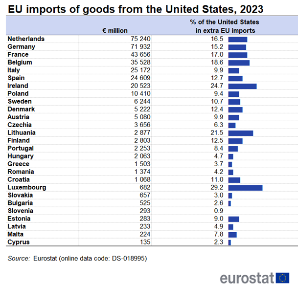 Table showing EU imports of goods from the United States by individual EU Member States in euro million and as percentage of the United States in extra-EU imports for the year 2023.