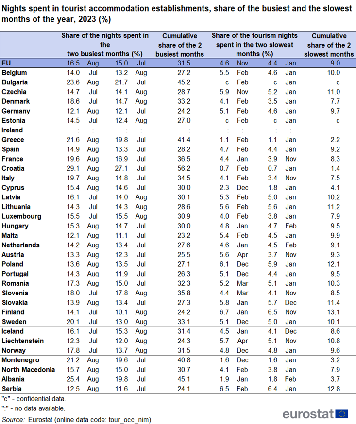 Table showing nights spent in tourist accommodation establishments as percentage share of the busiest and the slowest months of the year 2023 in the EU, individual EU Member States, EFTA countries, Montenegro, North Macedonia, Albania and Serbia.