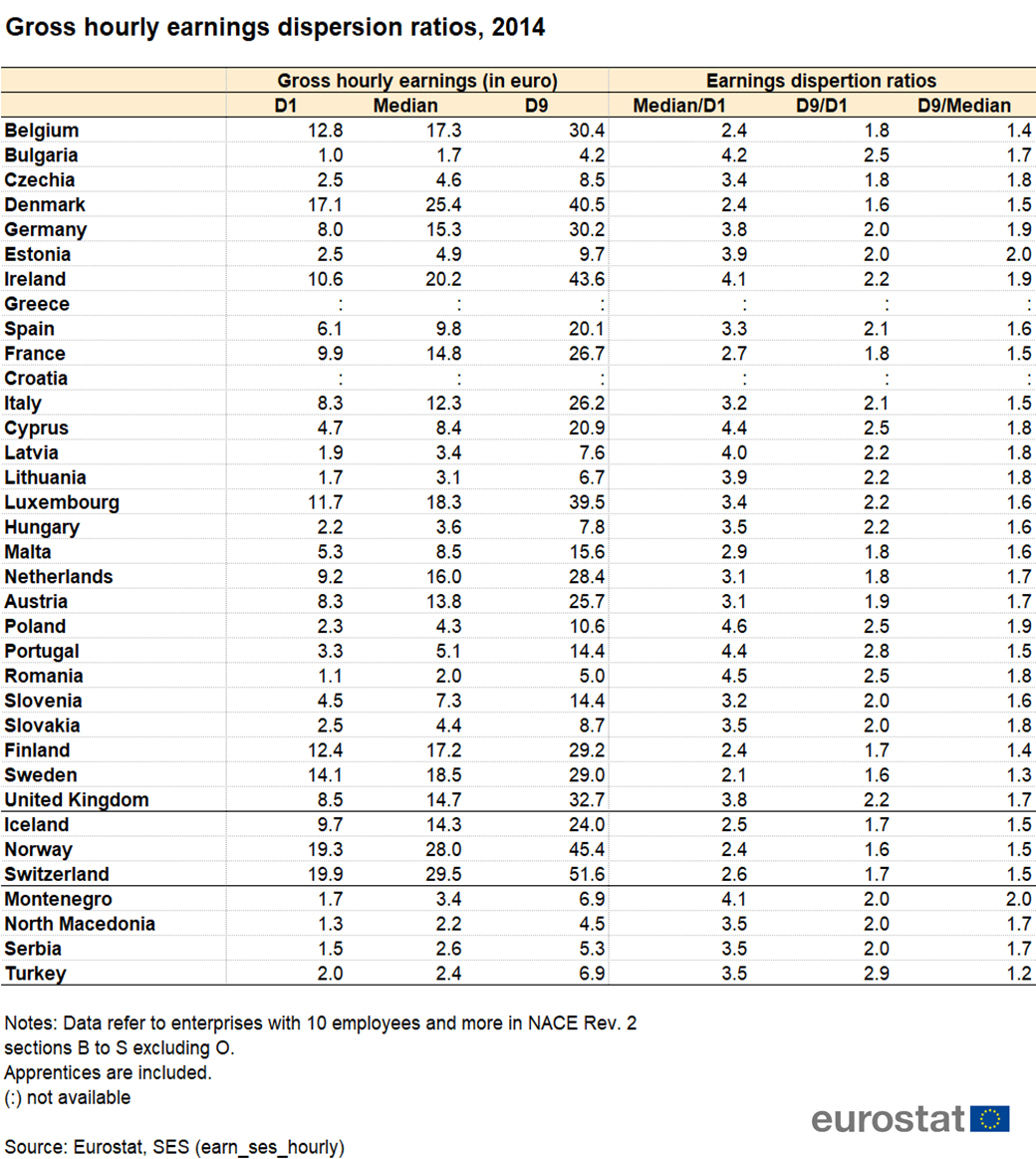 Table_2_Gross_hourly_earnings_dispersion_ratios%2C_2014.png