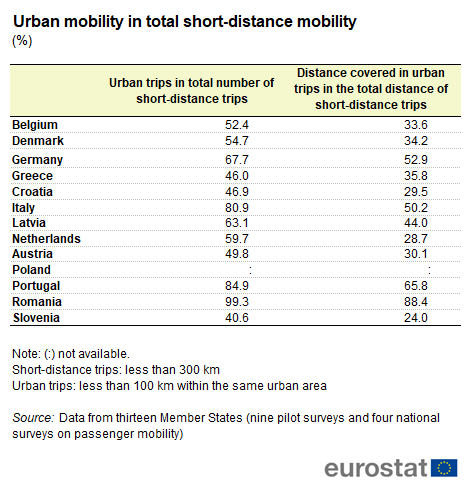 Table showing urban mobility in total short distance mobility as percentages in selected EU Member States.