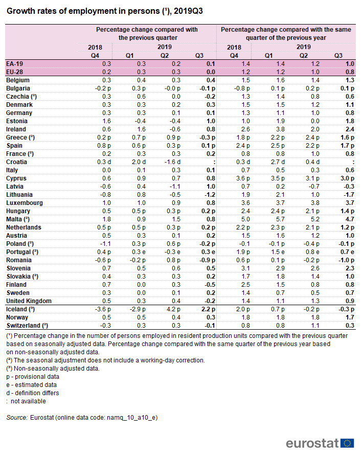 Quarterly National Accounts Gdp And Employment Statistics