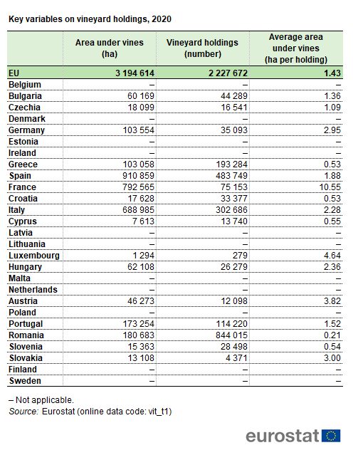 a table showing the key variables on vineyard holdings in 2020, in the EU Member States.