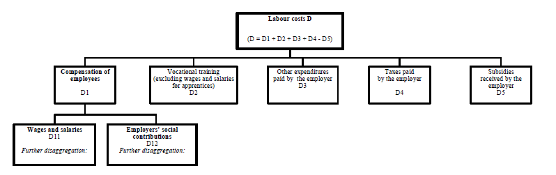 Organisational chart showing the structure of labour cost.