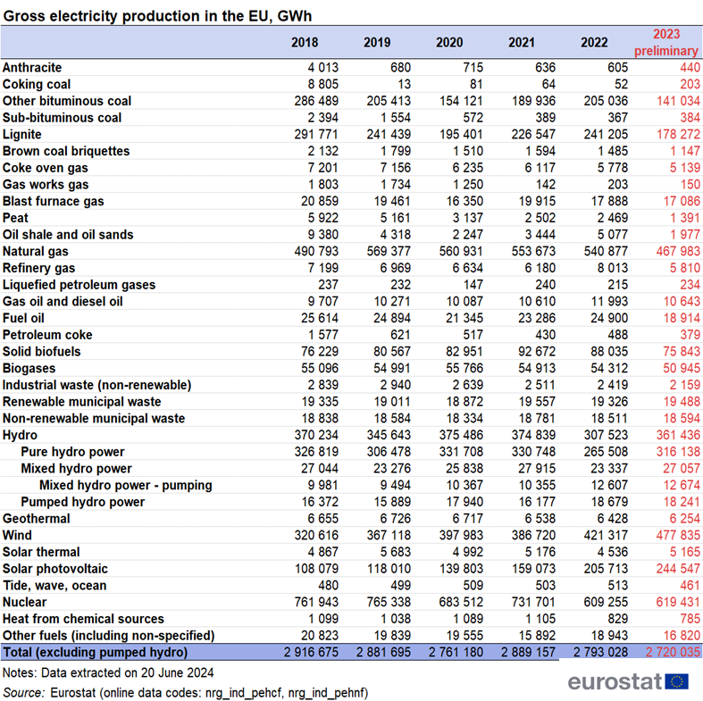 Table showing gross electricity production in the EU in GWh over the years 2018 to 2023.