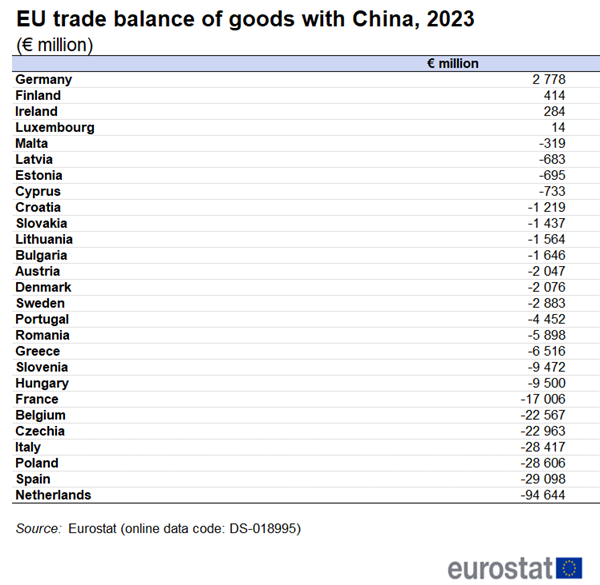 Table showing EU trade balance of goods with China for individual EU Member States in euro millions for the year 2023.