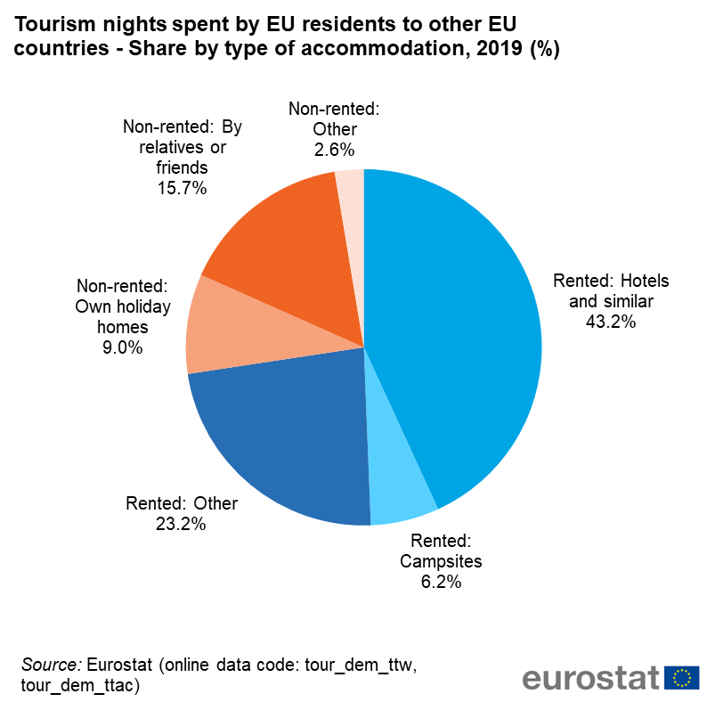 tourism data for europe