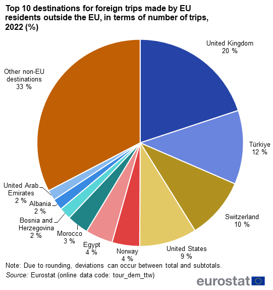 Pie chart showing top ten destinations for foreign trips made by EU residents outside the EU in terms of percentage number of trips for the year 2022.