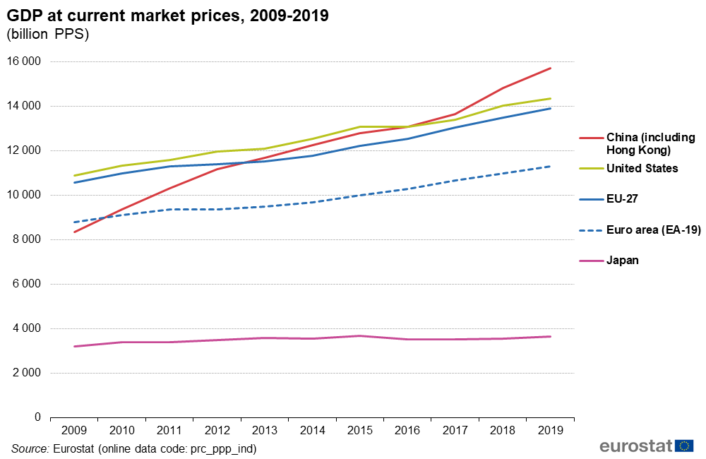 GDP_at_current_market_prices%2C_2009-2019_%28billion_PPS%29