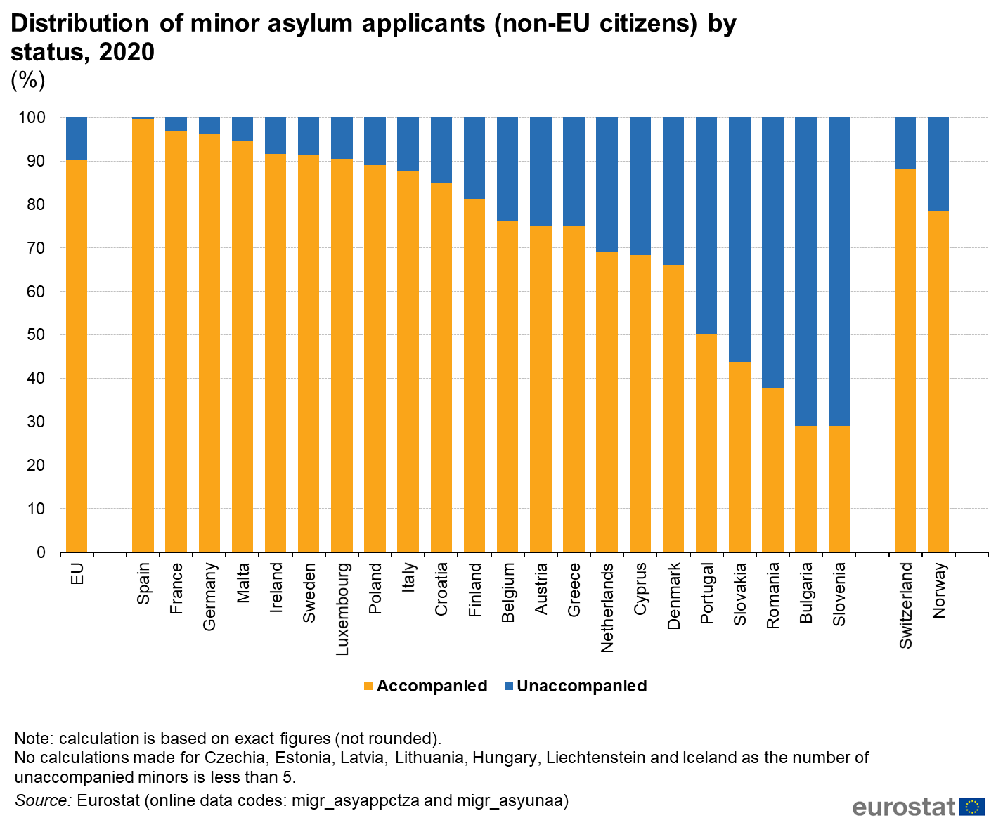 File Figure6 Distribution Of Minor Asylum Applicants Non Eu Citizens By Status V2 Png Statistics Explained