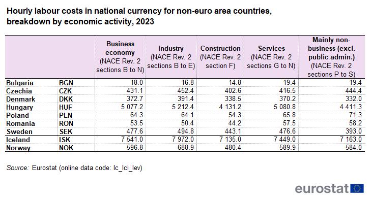 Table showing hourly labour costs in national currency for non-euro area countries as breakdown by economic activity in the year 2023.