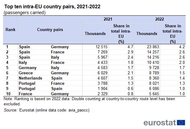 Table showing top ten intra-EU country pairs in number of passengers carried in the years 2021 and 2022, along with the percentage share in total intra-EU.