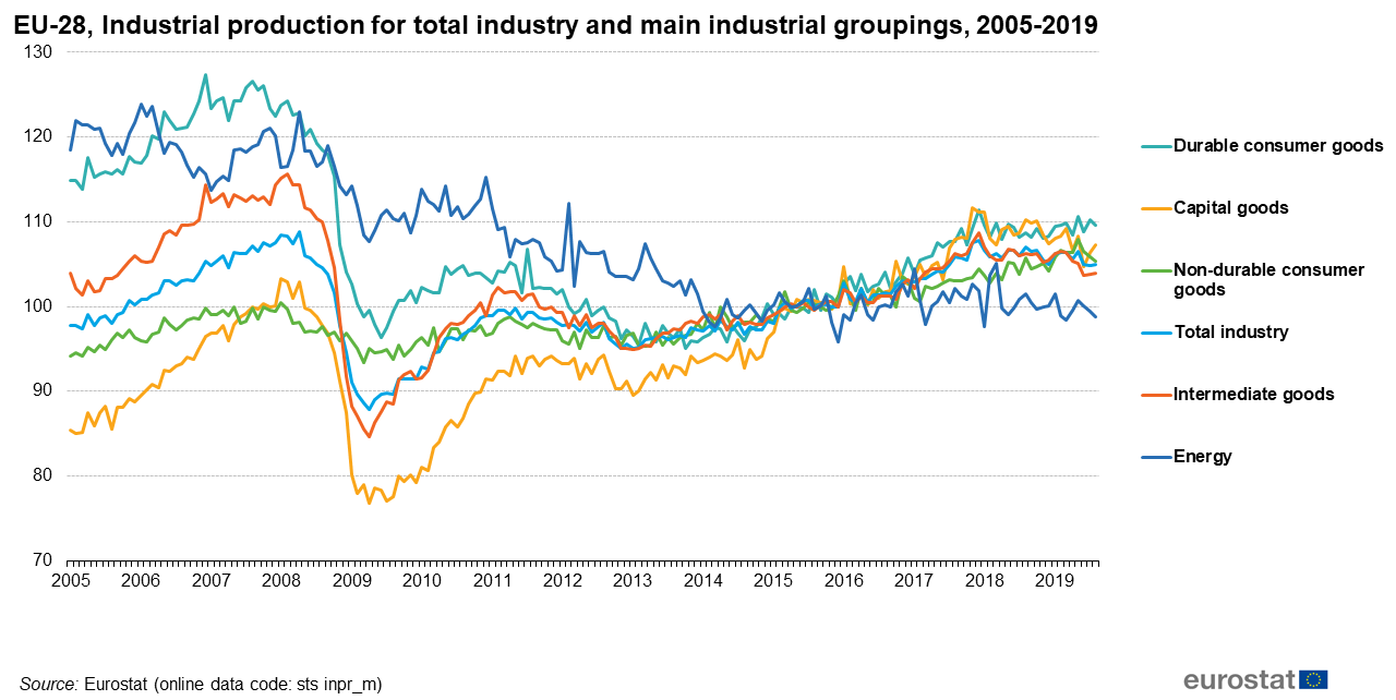 [Bild: EU-28%2C_Industrial_production_for_total...5-2019.png]