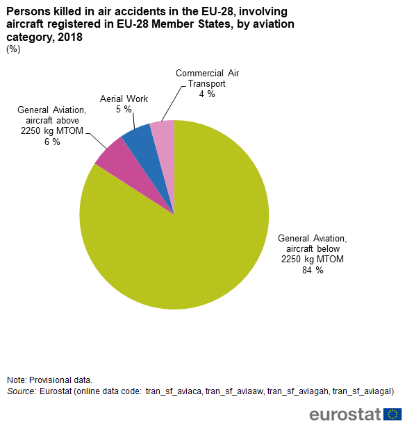 Air Safety Statistics In The Eu Statistics Explained