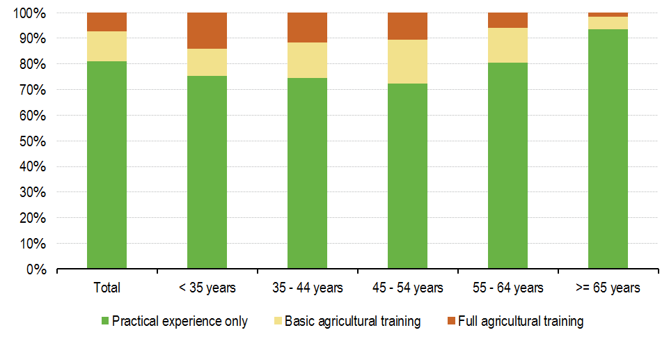 File Share Of Farm Managers With Practical Experience Only Basic Training Or Full Training As Highest Training Level Differentiated By Age 10 Eu 28 Png Statistics Explained