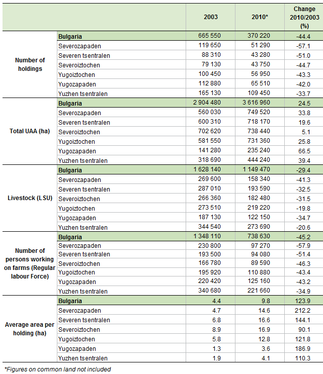 File Table Farm Structure Key Indicators By Nuts 2 Regions Bg 03 And 10 Png Statistics Explained