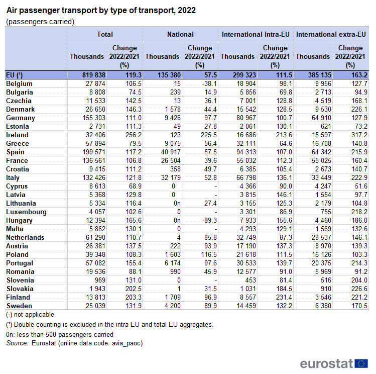 Table showing air passenger transport by type of transport in thousand number of passengers carried in the year 2022 and percentage change between 2022 and 2021 in the EU and individual EU Member States.