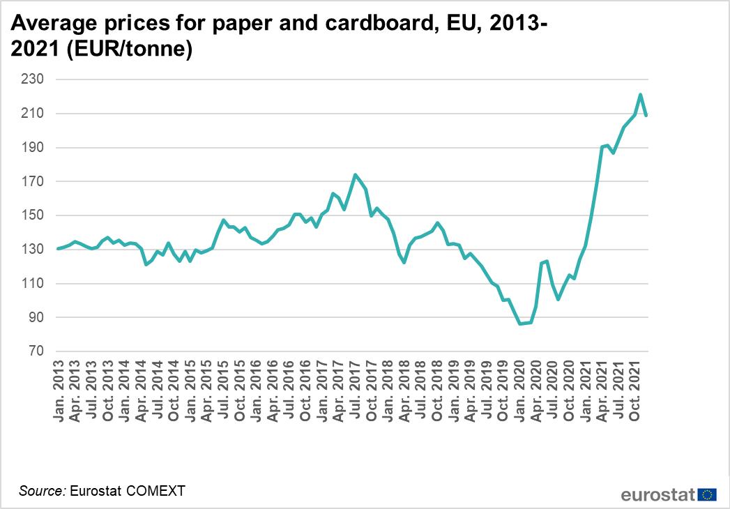 Recycling secondary material price indicator Statistics Explained