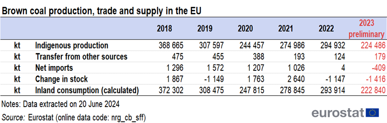 Table showing trade and supply of brown coal production in the EU in kilo tonnes over the years 2018 to 2023.