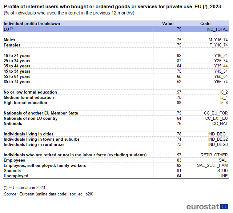 Table showing profile of internet users who bought or ordered goods or services for private use in the previous 12 months as percentage of individuals who used the internet in the previous 12 months in the EU for the year 2023. The profiles are based on sex, age groups, education level, nationality, housing area and employment status.