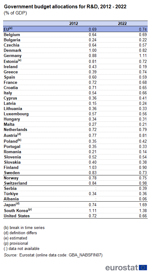Table showing government budget allocations for R&D in percentage of GDP for the EU, individual EU Member States, Norway, Switzerland, Serbia, Türkiye, Albania, Japan, South Korea and the United States. Each country has two columns with data for the years 2012 and 2022.