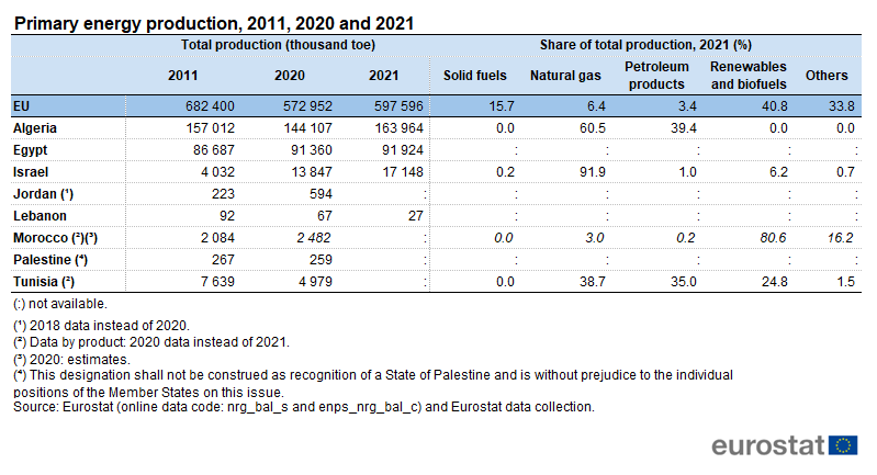 Table showing the primary energy production for the EU, Algeria, Egypt, Israel, Jordan, Lebanon, Morocco, Palestine and Tunisia for the years 2011, 2020 and 2021.