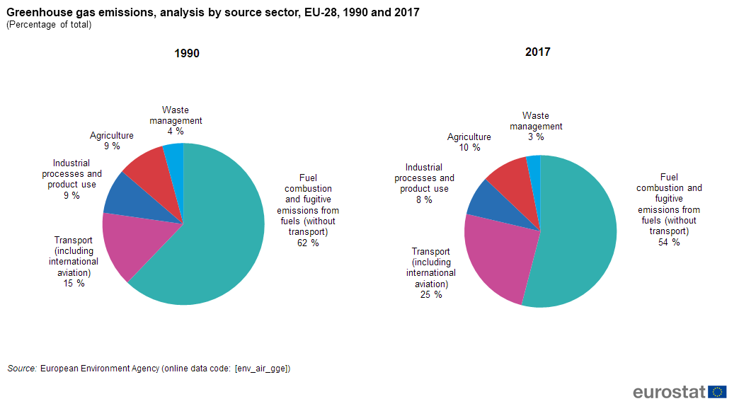 File Greenhouse Gas Emissions Analysis By Source Sector Eu 28 1990 And 17 Percentage Of Total Png Statistics Explained