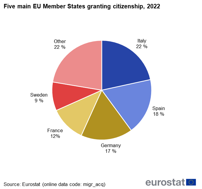 Pie chart showing the percentages of the five main EU Member States granting citizenship in 2022.