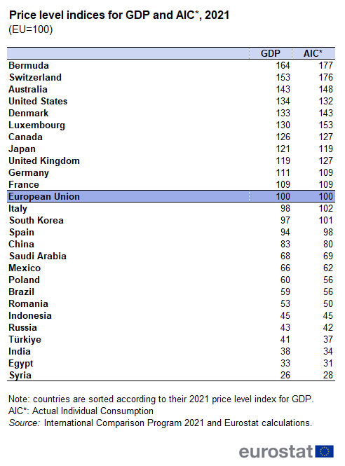 Table showing price level indices for GDP and AIC in the EU, some EU countries and several world countries for the year 2021. The EU is indexed at 100.